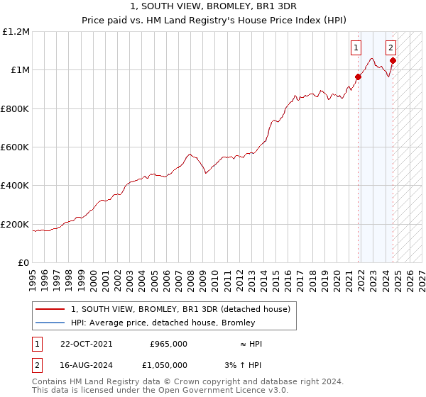 1, SOUTH VIEW, BROMLEY, BR1 3DR: Price paid vs HM Land Registry's House Price Index