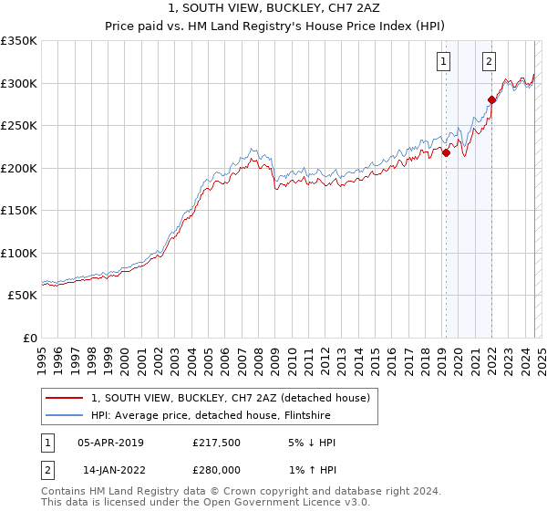 1, SOUTH VIEW, BUCKLEY, CH7 2AZ: Price paid vs HM Land Registry's House Price Index