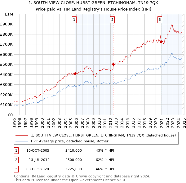 1, SOUTH VIEW CLOSE, HURST GREEN, ETCHINGHAM, TN19 7QX: Price paid vs HM Land Registry's House Price Index