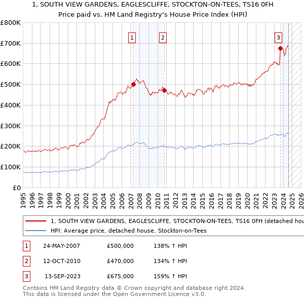 1, SOUTH VIEW GARDENS, EAGLESCLIFFE, STOCKTON-ON-TEES, TS16 0FH: Price paid vs HM Land Registry's House Price Index