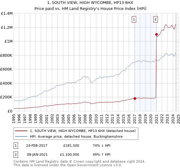 1, SOUTH VIEW, HIGH WYCOMBE, HP13 6HX: Price paid vs HM Land Registry's House Price Index