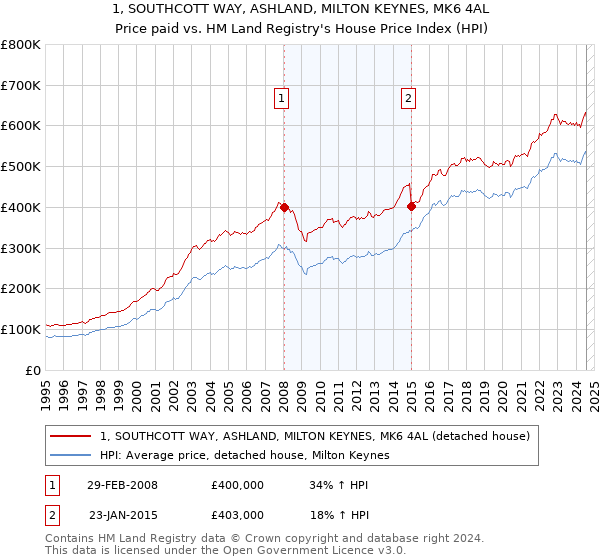 1, SOUTHCOTT WAY, ASHLAND, MILTON KEYNES, MK6 4AL: Price paid vs HM Land Registry's House Price Index