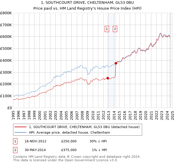 1, SOUTHCOURT DRIVE, CHELTENHAM, GL53 0BU: Price paid vs HM Land Registry's House Price Index