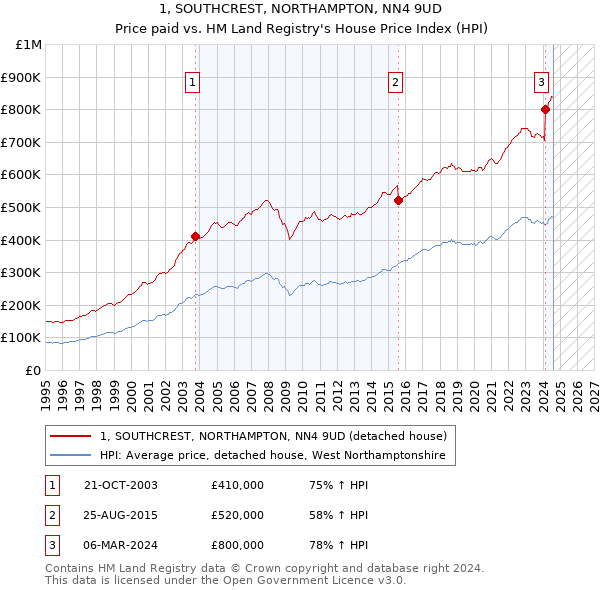 1, SOUTHCREST, NORTHAMPTON, NN4 9UD: Price paid vs HM Land Registry's House Price Index