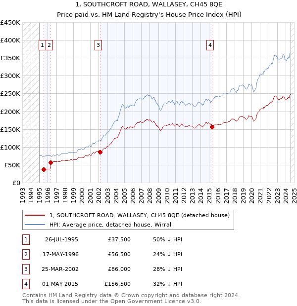 1, SOUTHCROFT ROAD, WALLASEY, CH45 8QE: Price paid vs HM Land Registry's House Price Index