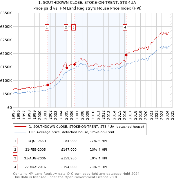 1, SOUTHDOWN CLOSE, STOKE-ON-TRENT, ST3 4UA: Price paid vs HM Land Registry's House Price Index