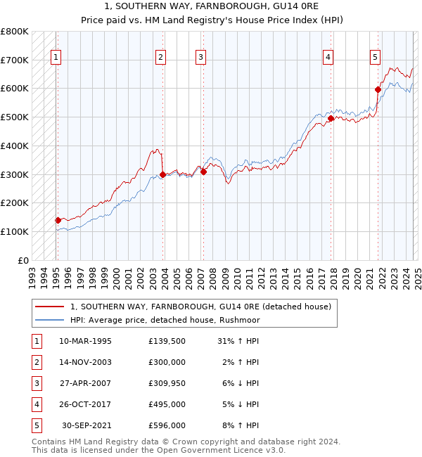 1, SOUTHERN WAY, FARNBOROUGH, GU14 0RE: Price paid vs HM Land Registry's House Price Index