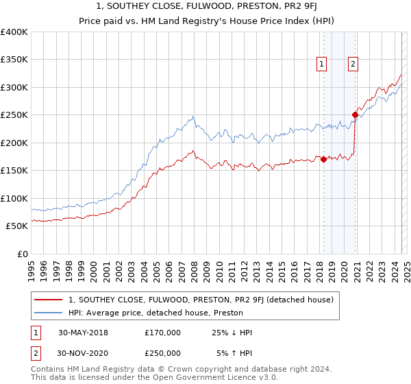 1, SOUTHEY CLOSE, FULWOOD, PRESTON, PR2 9FJ: Price paid vs HM Land Registry's House Price Index