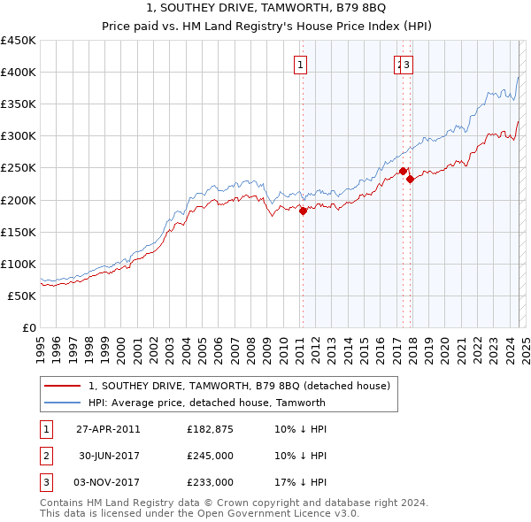 1, SOUTHEY DRIVE, TAMWORTH, B79 8BQ: Price paid vs HM Land Registry's House Price Index