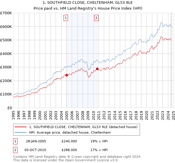 1, SOUTHFIELD CLOSE, CHELTENHAM, GL53 9LE: Price paid vs HM Land Registry's House Price Index