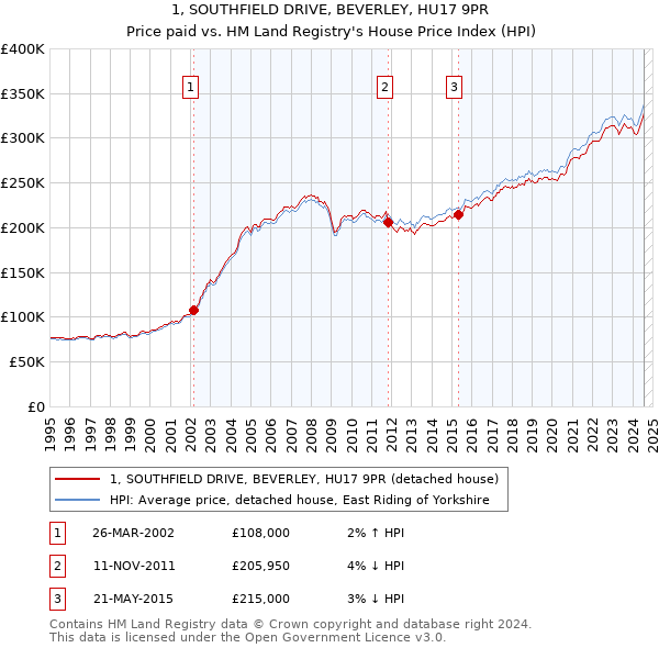 1, SOUTHFIELD DRIVE, BEVERLEY, HU17 9PR: Price paid vs HM Land Registry's House Price Index