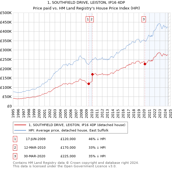 1, SOUTHFIELD DRIVE, LEISTON, IP16 4DP: Price paid vs HM Land Registry's House Price Index