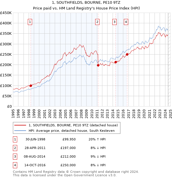 1, SOUTHFIELDS, BOURNE, PE10 9TZ: Price paid vs HM Land Registry's House Price Index