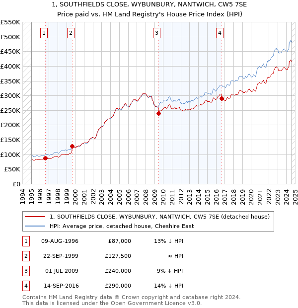 1, SOUTHFIELDS CLOSE, WYBUNBURY, NANTWICH, CW5 7SE: Price paid vs HM Land Registry's House Price Index