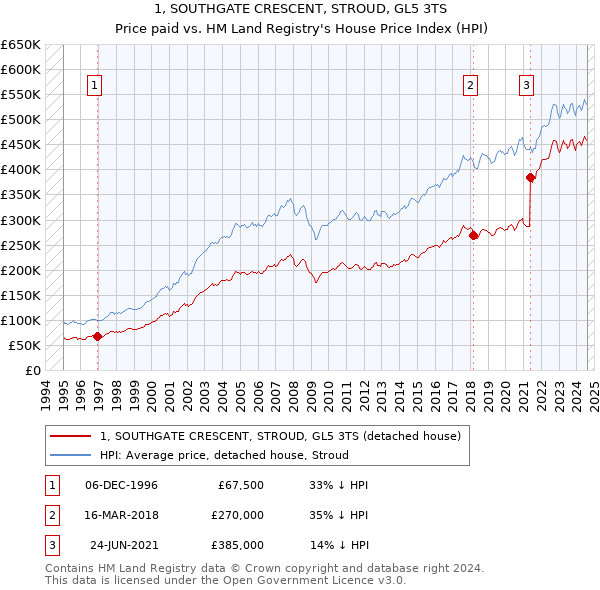 1, SOUTHGATE CRESCENT, STROUD, GL5 3TS: Price paid vs HM Land Registry's House Price Index