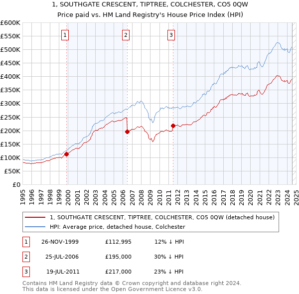 1, SOUTHGATE CRESCENT, TIPTREE, COLCHESTER, CO5 0QW: Price paid vs HM Land Registry's House Price Index