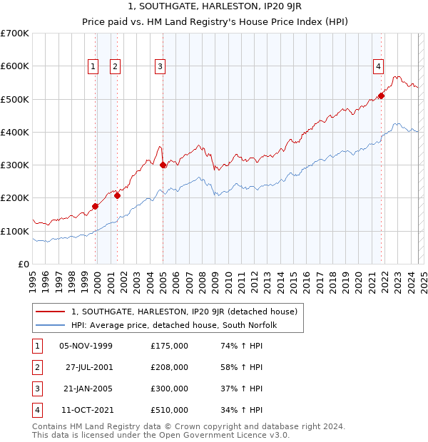 1, SOUTHGATE, HARLESTON, IP20 9JR: Price paid vs HM Land Registry's House Price Index