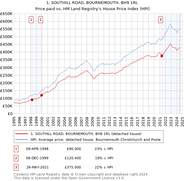 1, SOUTHILL ROAD, BOURNEMOUTH, BH9 1RL: Price paid vs HM Land Registry's House Price Index