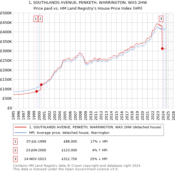 1, SOUTHLANDS AVENUE, PENKETH, WARRINGTON, WA5 2HW: Price paid vs HM Land Registry's House Price Index