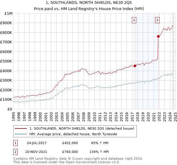 1, SOUTHLANDS, NORTH SHIELDS, NE30 2QS: Price paid vs HM Land Registry's House Price Index