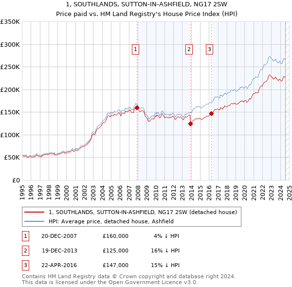 1, SOUTHLANDS, SUTTON-IN-ASHFIELD, NG17 2SW: Price paid vs HM Land Registry's House Price Index