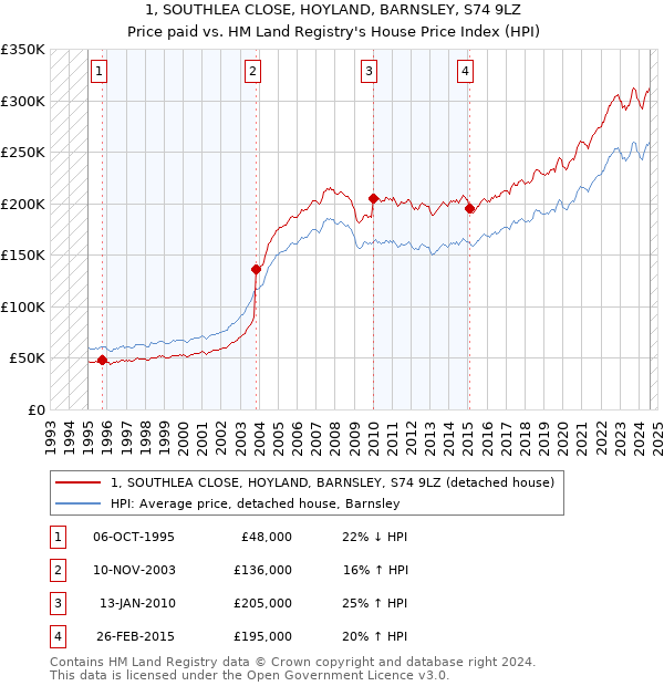 1, SOUTHLEA CLOSE, HOYLAND, BARNSLEY, S74 9LZ: Price paid vs HM Land Registry's House Price Index