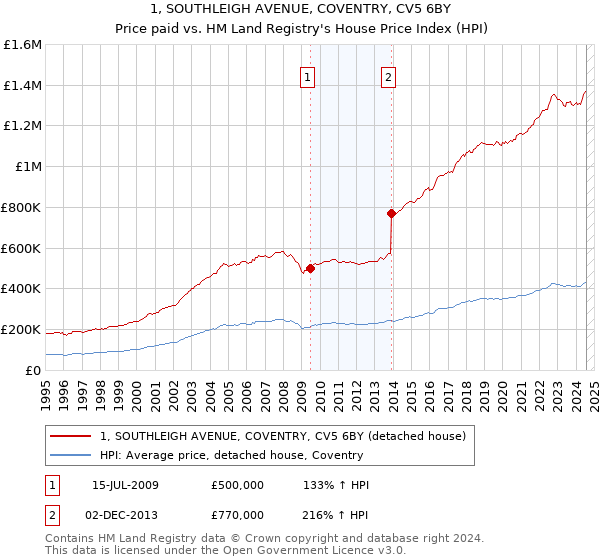 1, SOUTHLEIGH AVENUE, COVENTRY, CV5 6BY: Price paid vs HM Land Registry's House Price Index