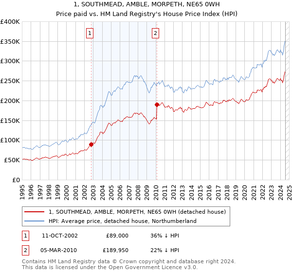 1, SOUTHMEAD, AMBLE, MORPETH, NE65 0WH: Price paid vs HM Land Registry's House Price Index