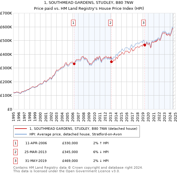 1, SOUTHMEAD GARDENS, STUDLEY, B80 7NW: Price paid vs HM Land Registry's House Price Index