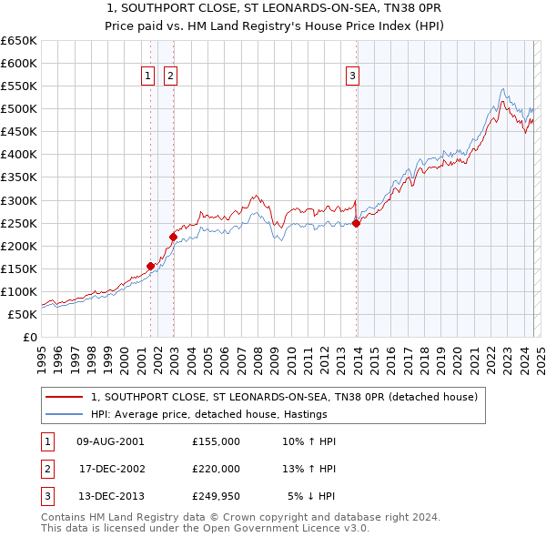 1, SOUTHPORT CLOSE, ST LEONARDS-ON-SEA, TN38 0PR: Price paid vs HM Land Registry's House Price Index