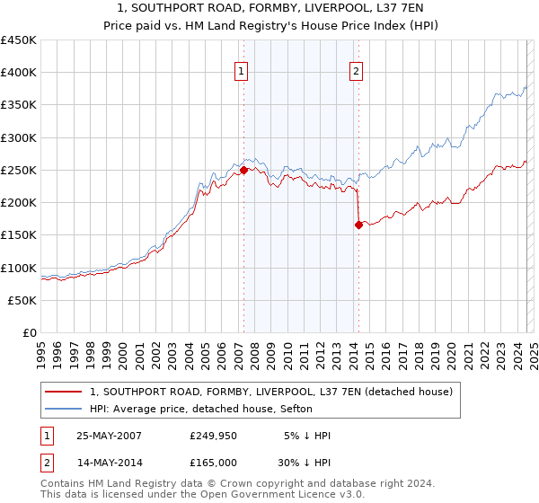 1, SOUTHPORT ROAD, FORMBY, LIVERPOOL, L37 7EN: Price paid vs HM Land Registry's House Price Index