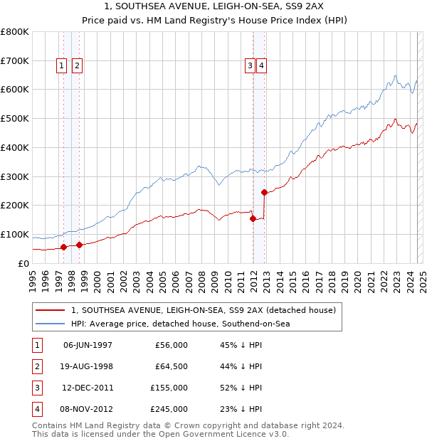 1, SOUTHSEA AVENUE, LEIGH-ON-SEA, SS9 2AX: Price paid vs HM Land Registry's House Price Index