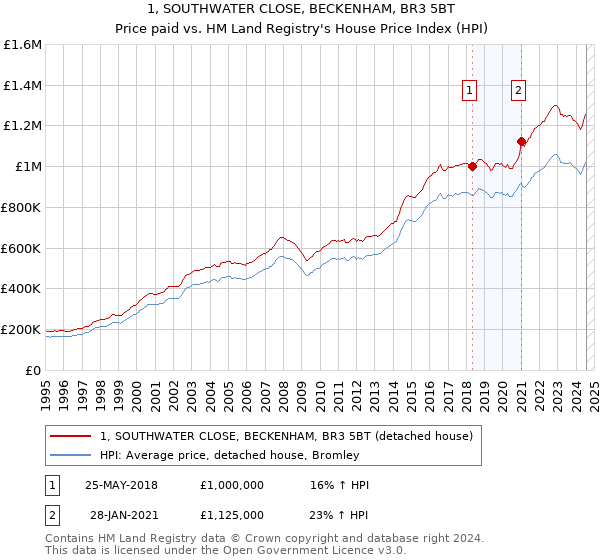 1, SOUTHWATER CLOSE, BECKENHAM, BR3 5BT: Price paid vs HM Land Registry's House Price Index