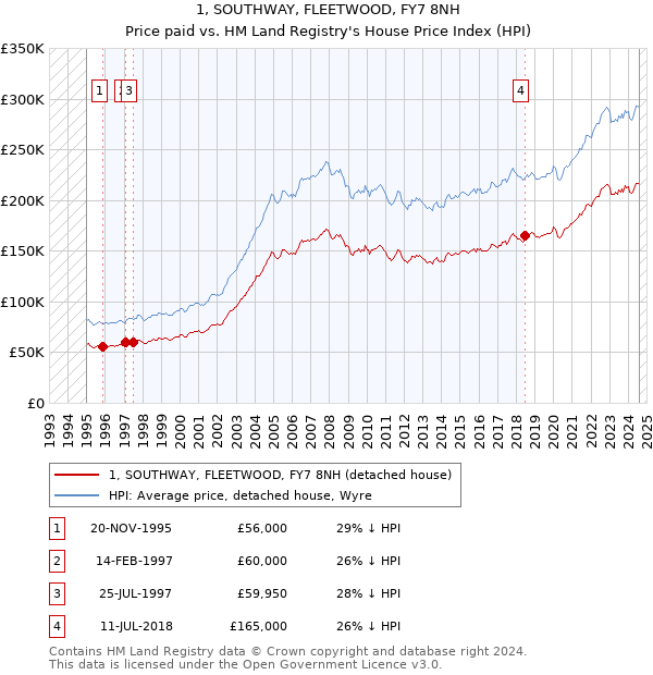 1, SOUTHWAY, FLEETWOOD, FY7 8NH: Price paid vs HM Land Registry's House Price Index