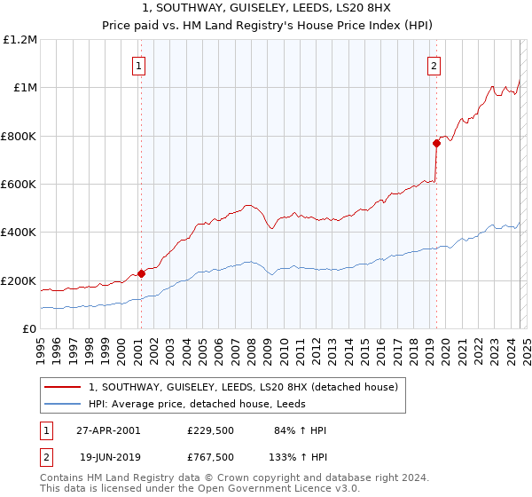 1, SOUTHWAY, GUISELEY, LEEDS, LS20 8HX: Price paid vs HM Land Registry's House Price Index