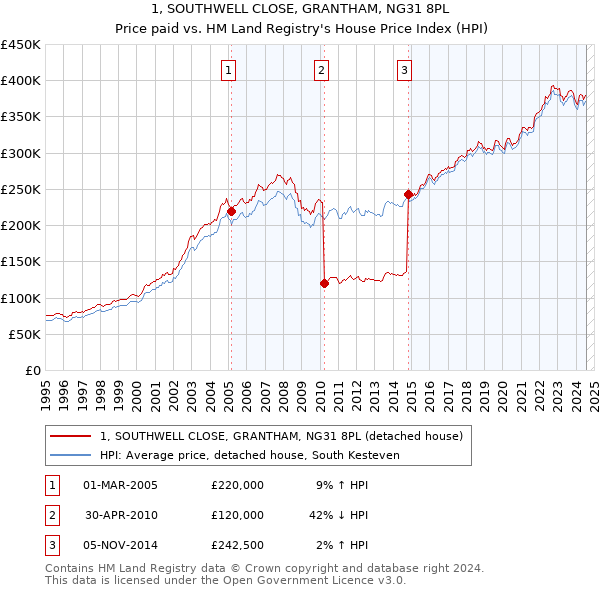 1, SOUTHWELL CLOSE, GRANTHAM, NG31 8PL: Price paid vs HM Land Registry's House Price Index