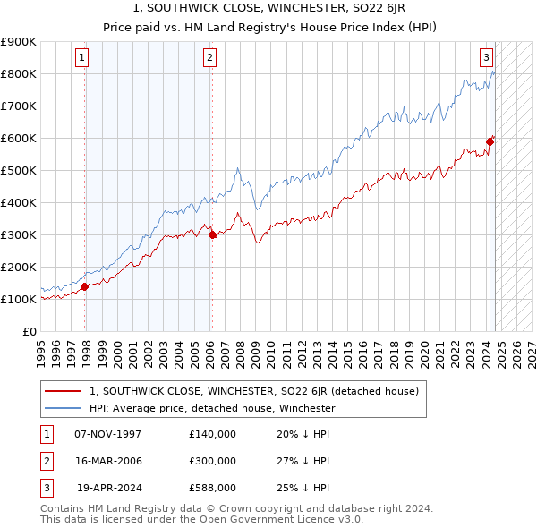 1, SOUTHWICK CLOSE, WINCHESTER, SO22 6JR: Price paid vs HM Land Registry's House Price Index