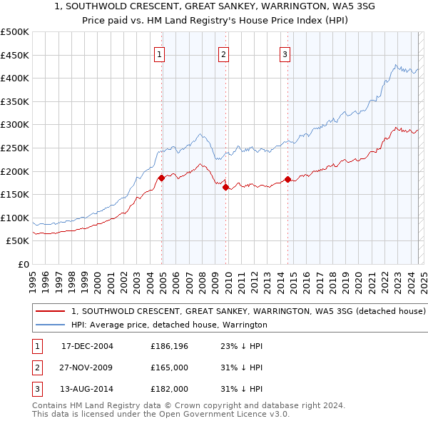 1, SOUTHWOLD CRESCENT, GREAT SANKEY, WARRINGTON, WA5 3SG: Price paid vs HM Land Registry's House Price Index