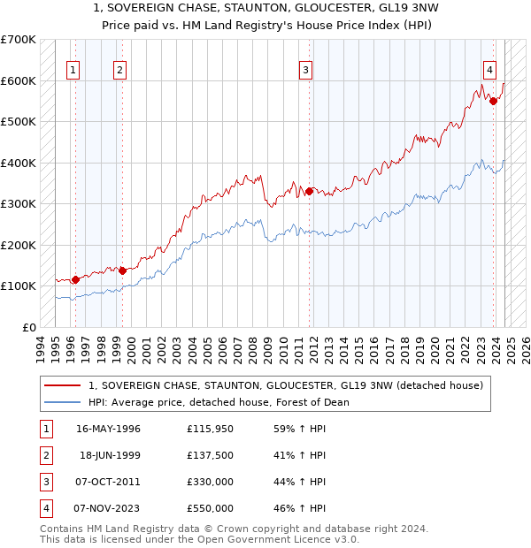 1, SOVEREIGN CHASE, STAUNTON, GLOUCESTER, GL19 3NW: Price paid vs HM Land Registry's House Price Index