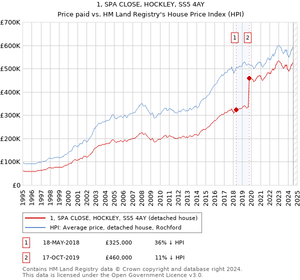 1, SPA CLOSE, HOCKLEY, SS5 4AY: Price paid vs HM Land Registry's House Price Index