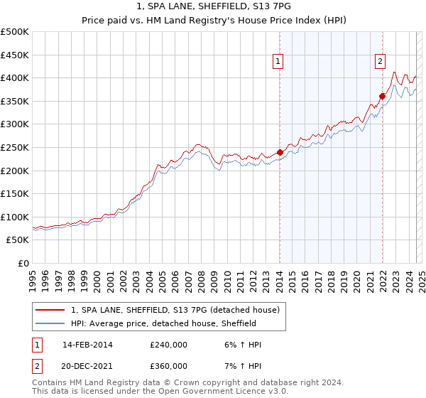 1, SPA LANE, SHEFFIELD, S13 7PG: Price paid vs HM Land Registry's House Price Index