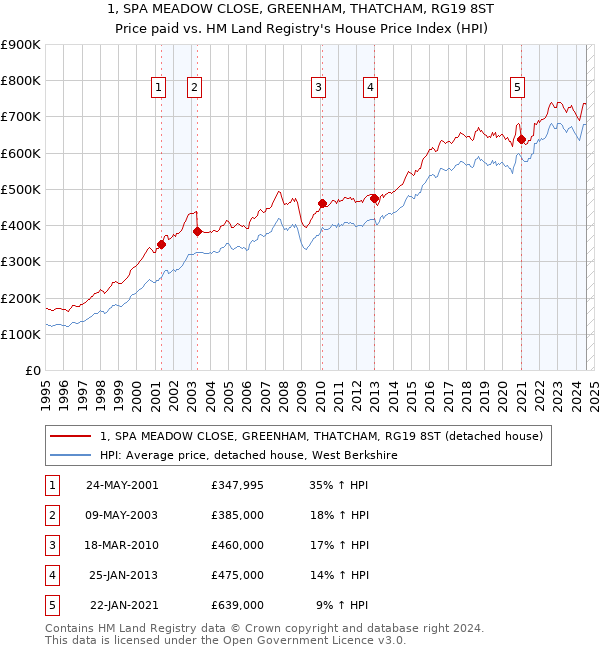 1, SPA MEADOW CLOSE, GREENHAM, THATCHAM, RG19 8ST: Price paid vs HM Land Registry's House Price Index