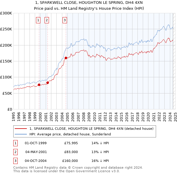 1, SPARKWELL CLOSE, HOUGHTON LE SPRING, DH4 4XN: Price paid vs HM Land Registry's House Price Index