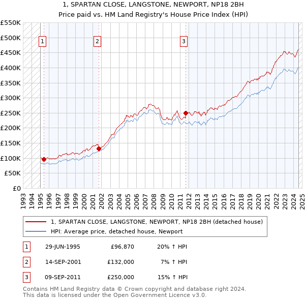 1, SPARTAN CLOSE, LANGSTONE, NEWPORT, NP18 2BH: Price paid vs HM Land Registry's House Price Index