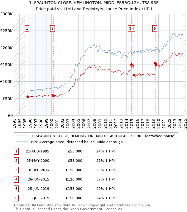 1, SPAUNTON CLOSE, HEMLINGTON, MIDDLESBROUGH, TS8 9RE: Price paid vs HM Land Registry's House Price Index