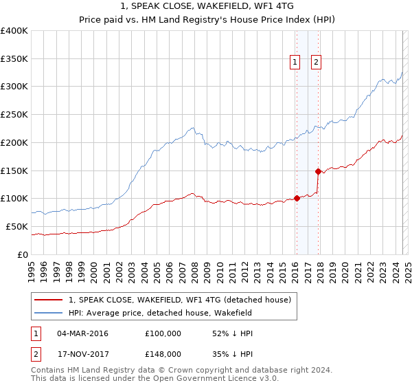 1, SPEAK CLOSE, WAKEFIELD, WF1 4TG: Price paid vs HM Land Registry's House Price Index