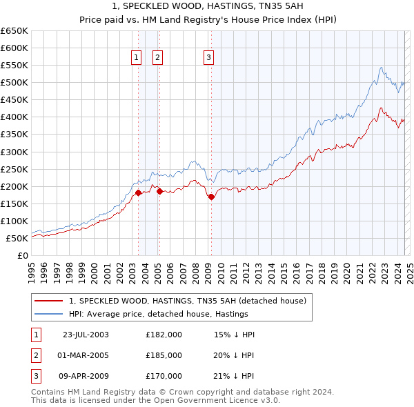 1, SPECKLED WOOD, HASTINGS, TN35 5AH: Price paid vs HM Land Registry's House Price Index