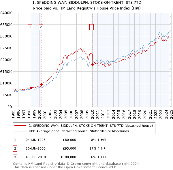 1, SPEDDING WAY, BIDDULPH, STOKE-ON-TRENT, ST8 7TD: Price paid vs HM Land Registry's House Price Index