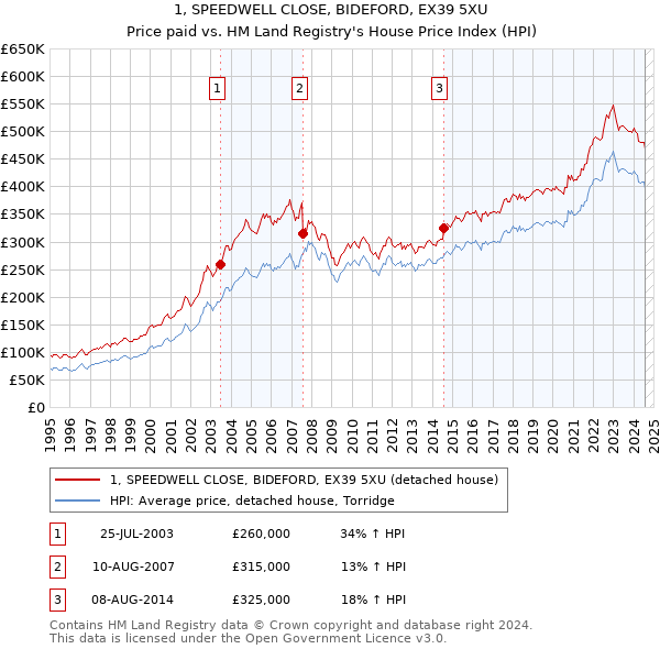 1, SPEEDWELL CLOSE, BIDEFORD, EX39 5XU: Price paid vs HM Land Registry's House Price Index