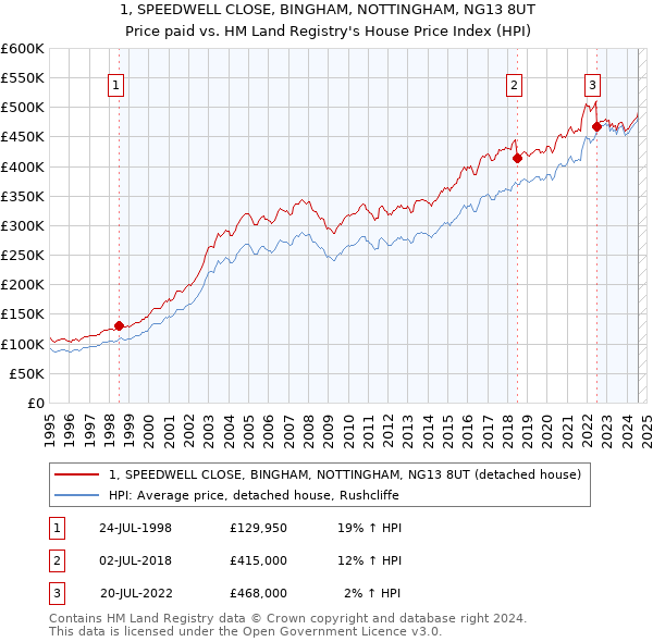 1, SPEEDWELL CLOSE, BINGHAM, NOTTINGHAM, NG13 8UT: Price paid vs HM Land Registry's House Price Index